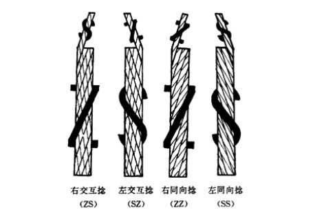 不同用途的鋼絲繩，捻向決定壽命的長短